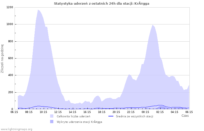 Wykresy: Statystyka uderzeń
