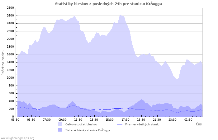 Grafy: Štatistiky bleskov