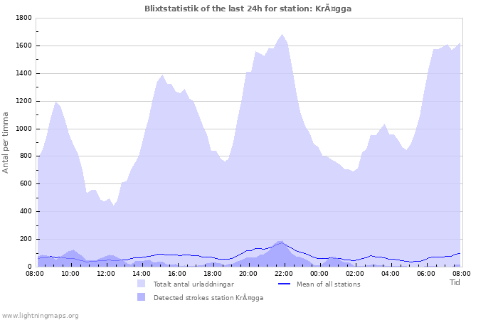 Grafer: Blixtstatistik