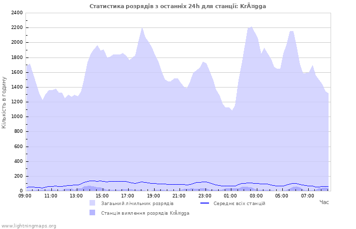 Графіки: Статистика розрядів