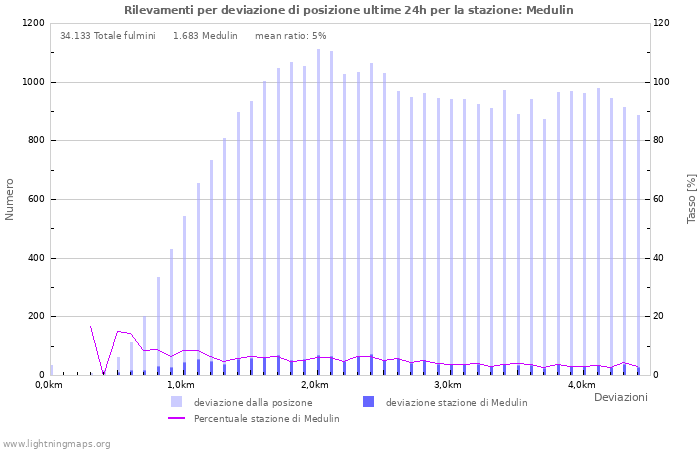 Grafico: Rilevamenti per deviazione di posizione