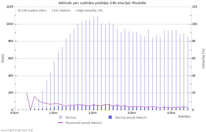 Grafiki: Izkliede pēc nobīdes