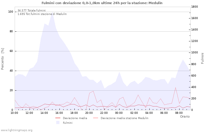 Grafico