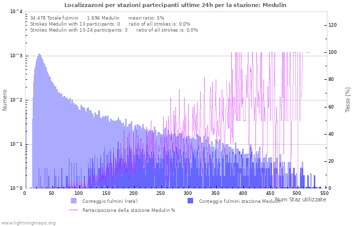 Grafico: Localizzazoni per stazioni partecipanti