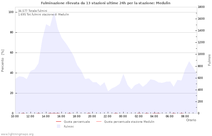 Grafico