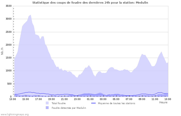 Graphes: Statistique des coups de foudre