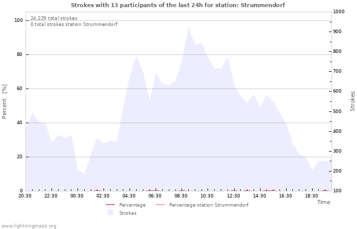 Graphs