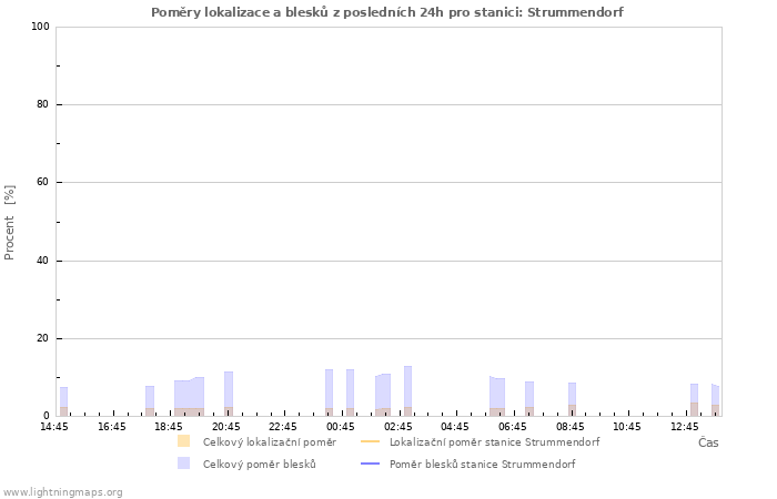 Grafy: Poměry lokalizace a blesků