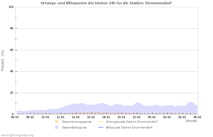 Diagramme: Ortungs- und Blitzquoten