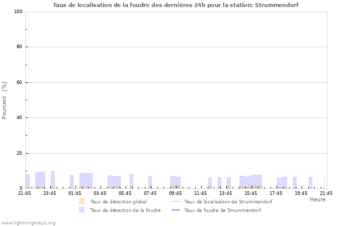 Graphes: Taux de localisation de la foudre