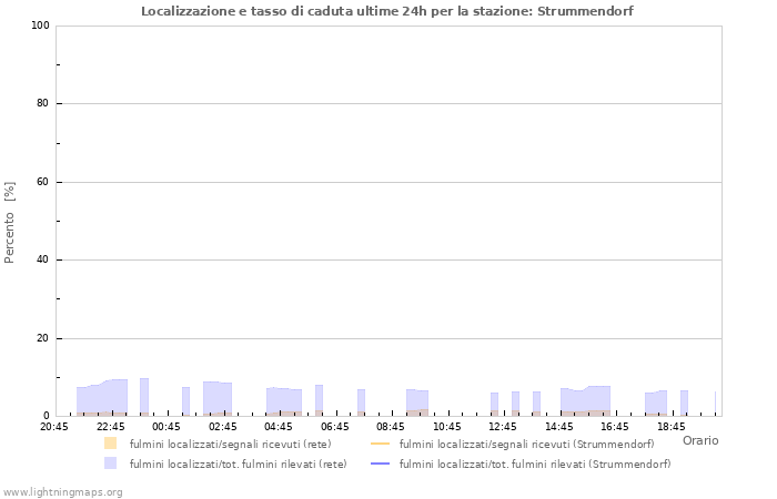 Grafico: Localizzazione e tasso di caduta