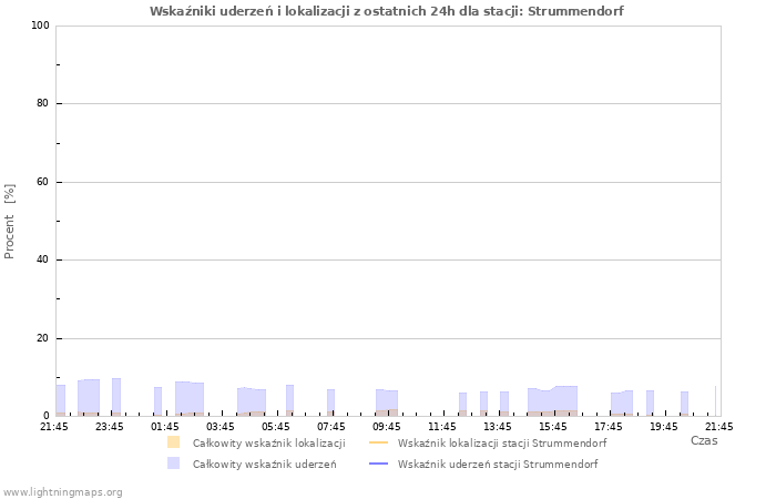 Wykresy: Wskaźniki uderzeń i lokalizacji