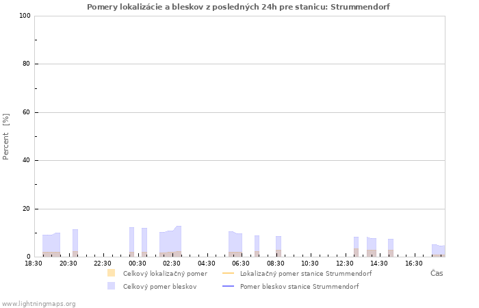 Grafy: Pomery lokalizácie a bleskov