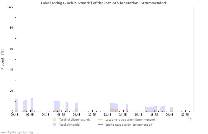 Grafer: Lokaliserings- och blixtandel