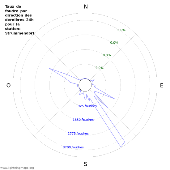 Graphes: Taux de foudre par direction