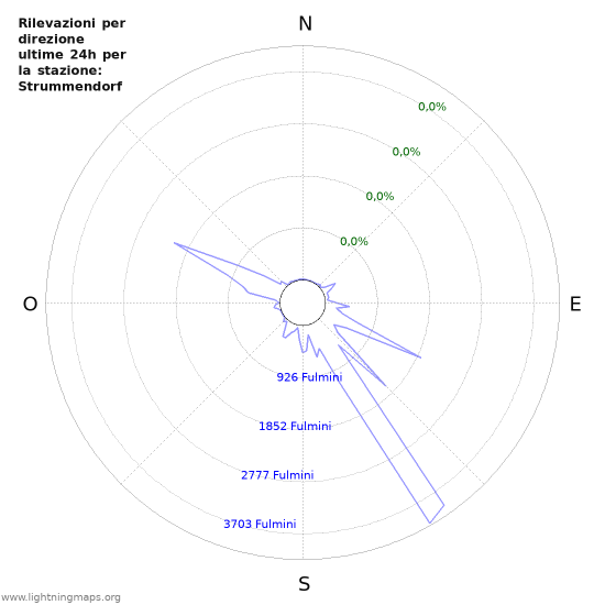 Grafico: Rilevazioni per direzione