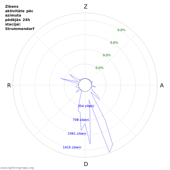 Grafiki: Zibens aktivitāte pēc azimuta