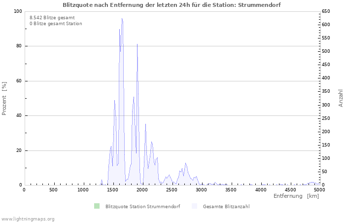 Diagramme: Blitzquote nach Entfernung