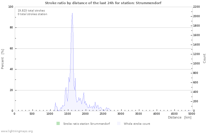 Graphs: Stroke ratio by distance