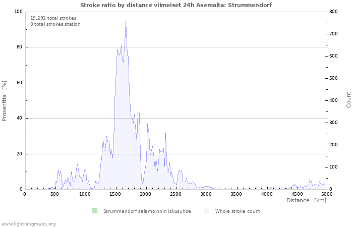 Graafit: Stroke ratio by distance