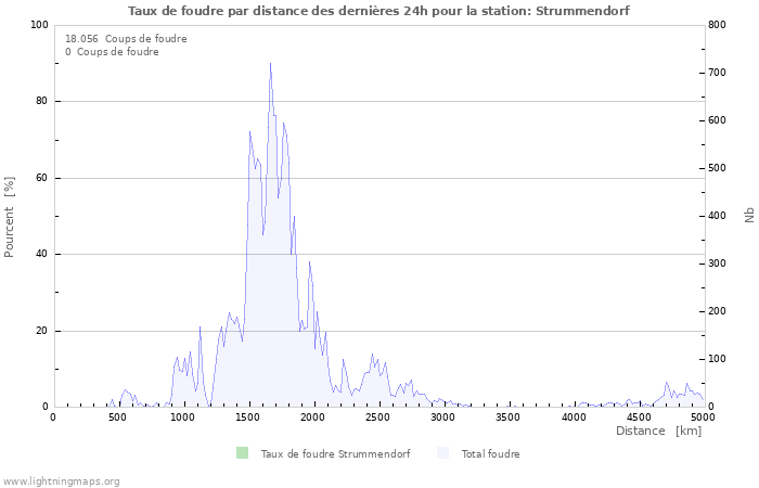 Graphes: Taux de foudre par distance