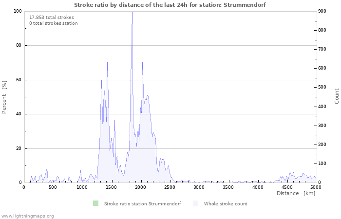Grafikonok: Stroke ratio by distance