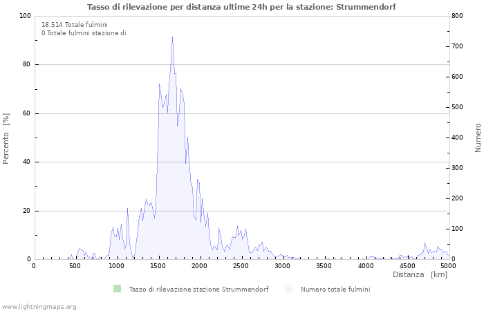 Grafico: Tasso di rilevazione per distanza