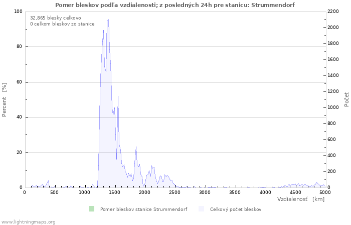 Grafy: Pomer bleskov podľa vzdialenosti;