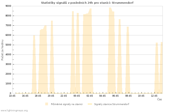 Grafy: Statistiky signálů