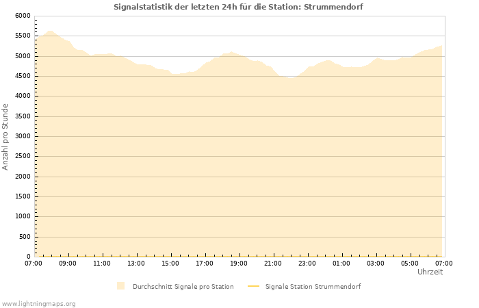 Diagramme: Signalstatistik