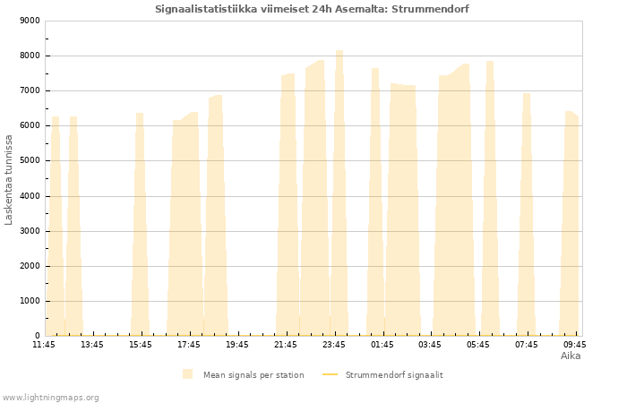 Graafit: Signaalistatistiikka