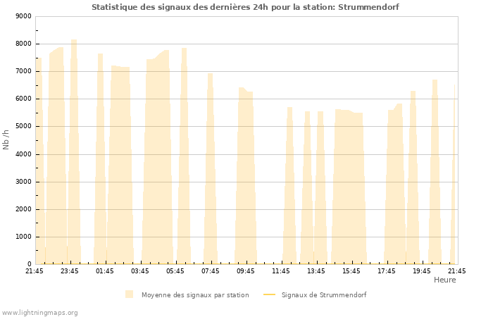 Graphes: Statistique des signaux