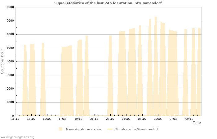 Grafikonok: Signal statistics
