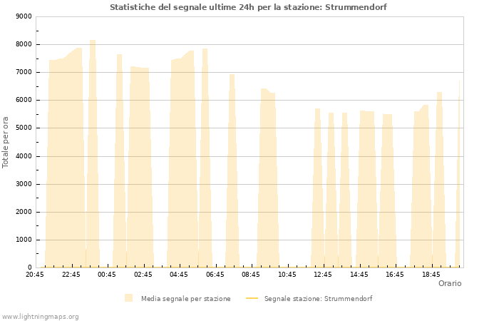 Grafico: Statistiche del segnale