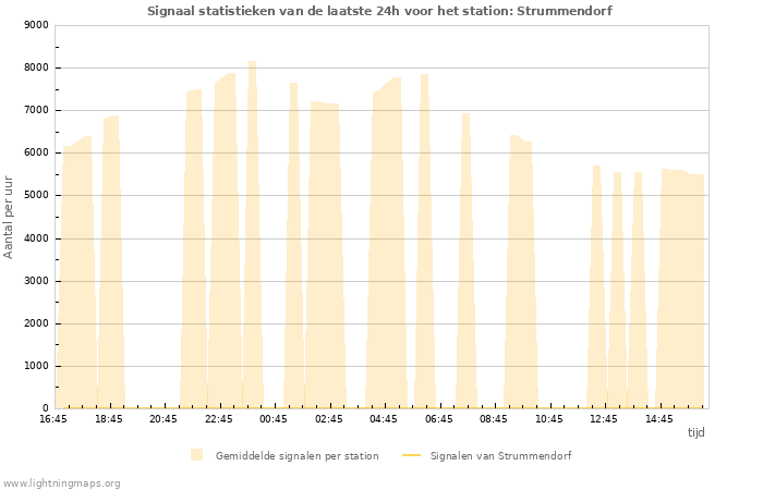 Grafieken: Signaal statistieken