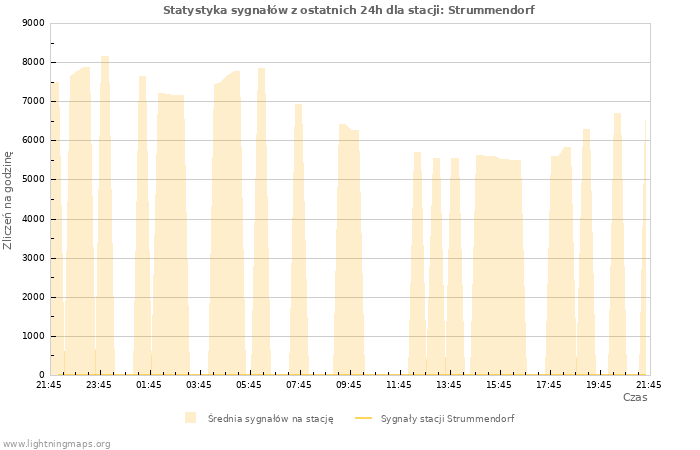 Wykresy: Statystyka sygnałów