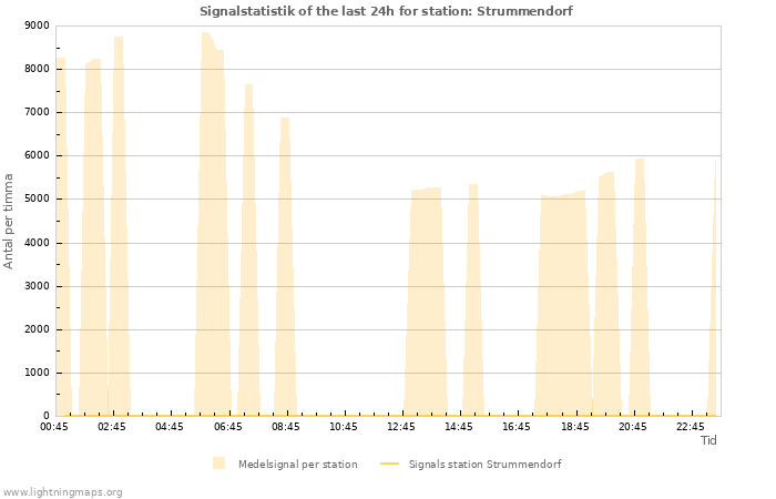 Grafer: Signalstatistik