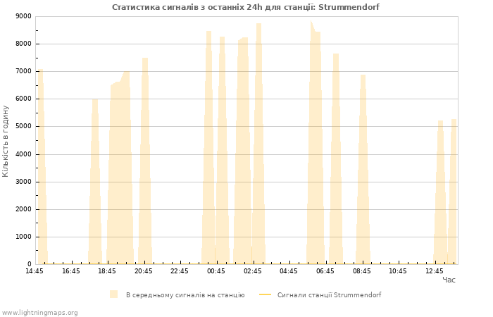 Графіки: Статистика сигналів