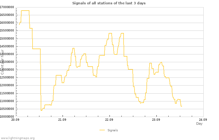 Graphs
