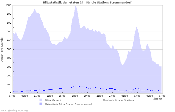 Diagramme: Blitzstatistik