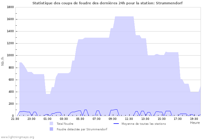 Graphes: Statistique des coups de foudre