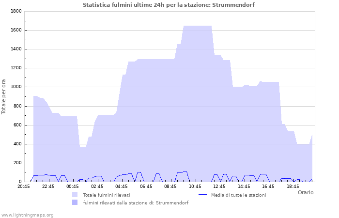 Grafico: Statistica fulmini