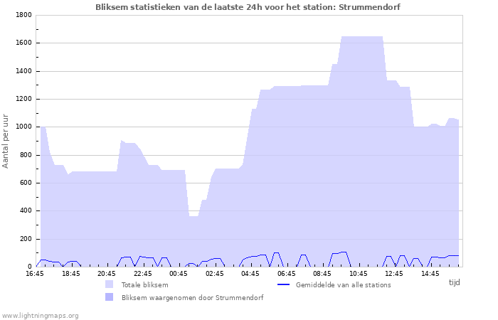 Grafieken: Bliksem statistieken