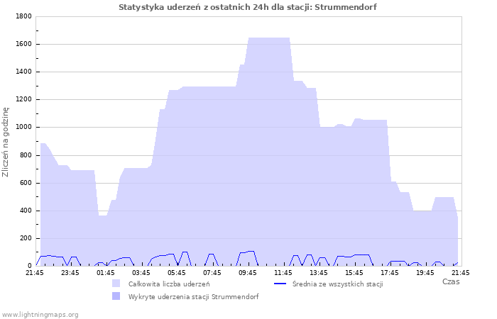 Wykresy: Statystyka uderzeń