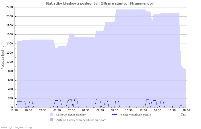 Grafy: Štatistiky bleskov