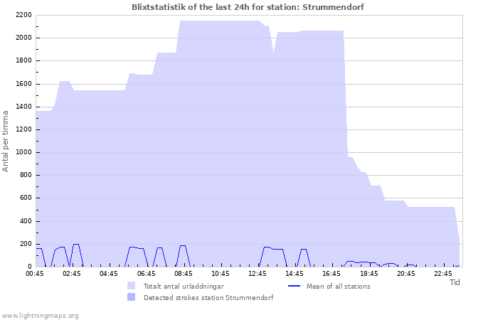 Grafer: Blixtstatistik