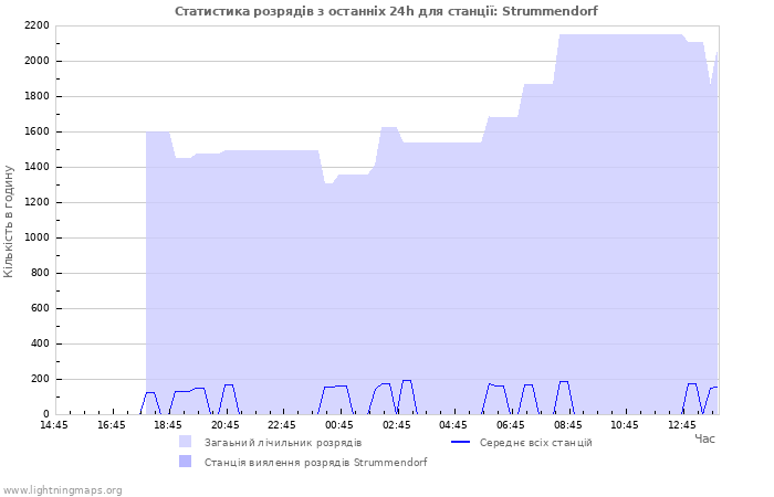 Графіки: Статистика розрядів