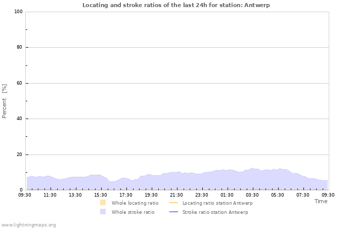 Graphs: Locating and stroke ratios