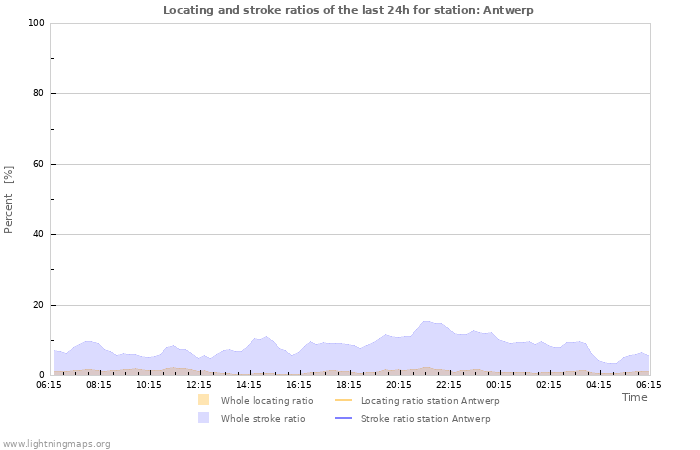 Grafikonok: Locating and stroke ratios