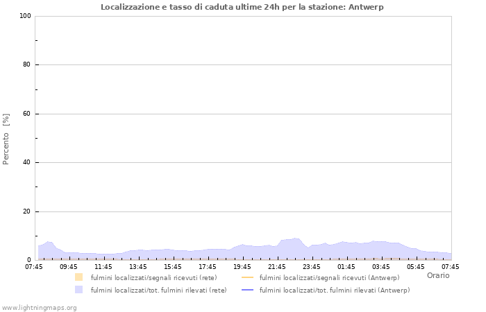 Grafico: Localizzazione e tasso di caduta